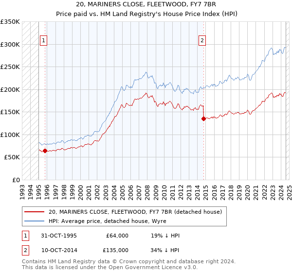 20, MARINERS CLOSE, FLEETWOOD, FY7 7BR: Price paid vs HM Land Registry's House Price Index