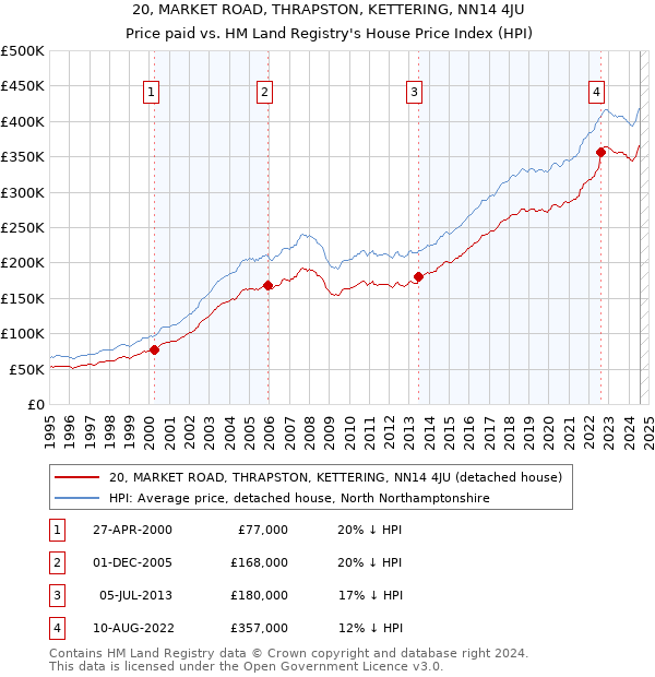 20, MARKET ROAD, THRAPSTON, KETTERING, NN14 4JU: Price paid vs HM Land Registry's House Price Index