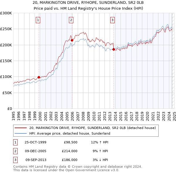 20, MARKINGTON DRIVE, RYHOPE, SUNDERLAND, SR2 0LB: Price paid vs HM Land Registry's House Price Index