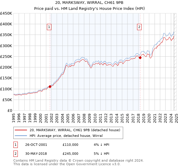 20, MARKSWAY, WIRRAL, CH61 9PB: Price paid vs HM Land Registry's House Price Index