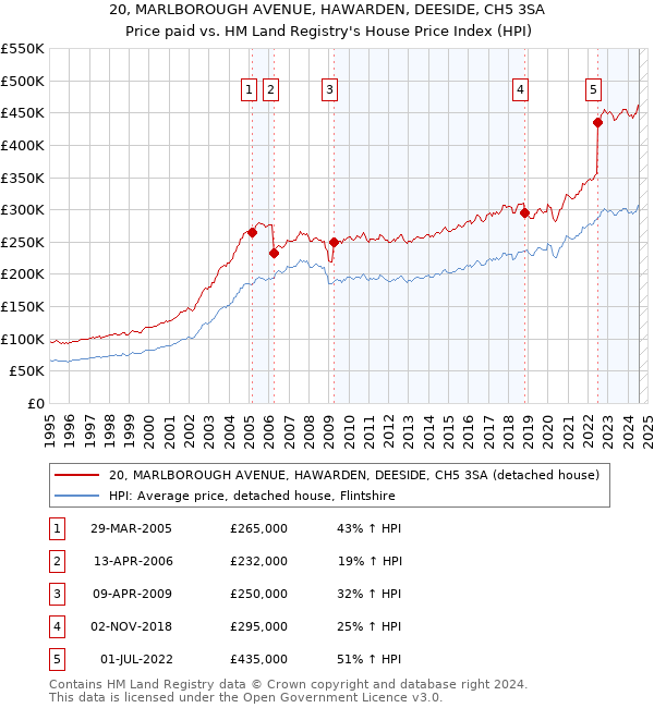 20, MARLBOROUGH AVENUE, HAWARDEN, DEESIDE, CH5 3SA: Price paid vs HM Land Registry's House Price Index