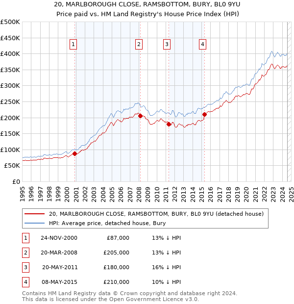 20, MARLBOROUGH CLOSE, RAMSBOTTOM, BURY, BL0 9YU: Price paid vs HM Land Registry's House Price Index