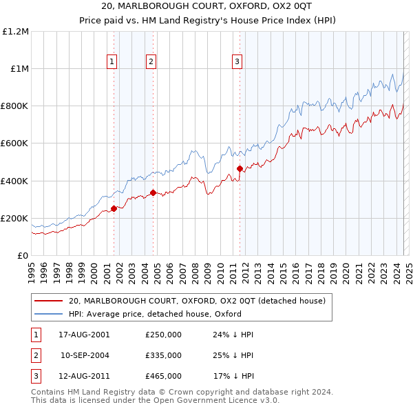 20, MARLBOROUGH COURT, OXFORD, OX2 0QT: Price paid vs HM Land Registry's House Price Index