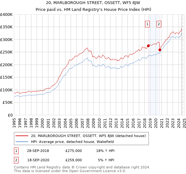 20, MARLBOROUGH STREET, OSSETT, WF5 8JW: Price paid vs HM Land Registry's House Price Index