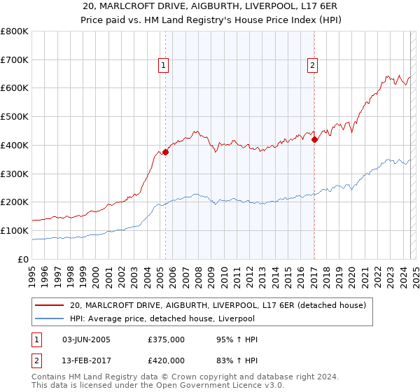 20, MARLCROFT DRIVE, AIGBURTH, LIVERPOOL, L17 6ER: Price paid vs HM Land Registry's House Price Index