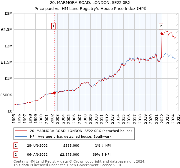 20, MARMORA ROAD, LONDON, SE22 0RX: Price paid vs HM Land Registry's House Price Index