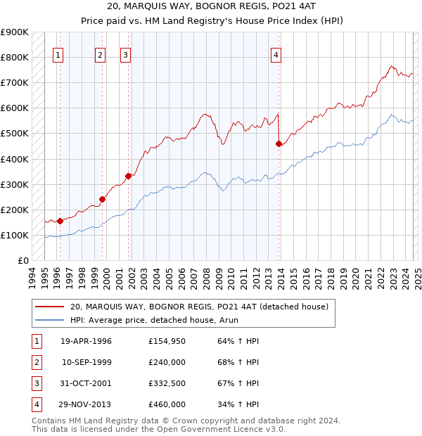 20, MARQUIS WAY, BOGNOR REGIS, PO21 4AT: Price paid vs HM Land Registry's House Price Index