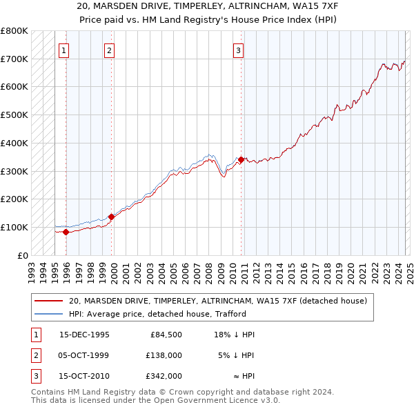 20, MARSDEN DRIVE, TIMPERLEY, ALTRINCHAM, WA15 7XF: Price paid vs HM Land Registry's House Price Index