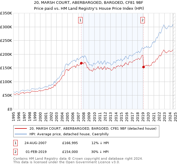 20, MARSH COURT, ABERBARGOED, BARGOED, CF81 9BF: Price paid vs HM Land Registry's House Price Index