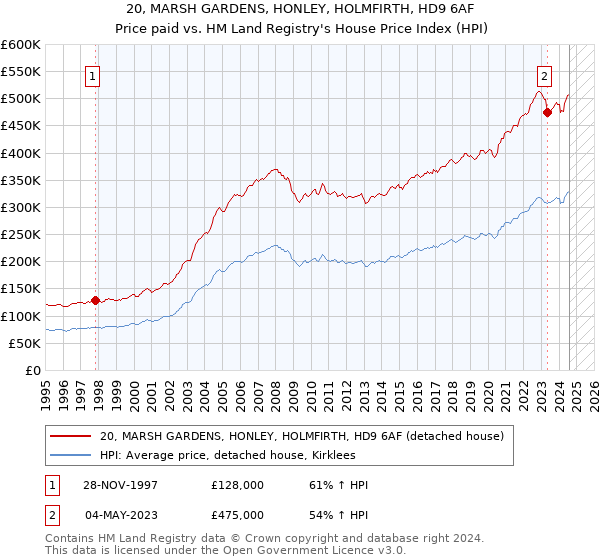 20, MARSH GARDENS, HONLEY, HOLMFIRTH, HD9 6AF: Price paid vs HM Land Registry's House Price Index