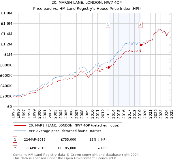 20, MARSH LANE, LONDON, NW7 4QP: Price paid vs HM Land Registry's House Price Index