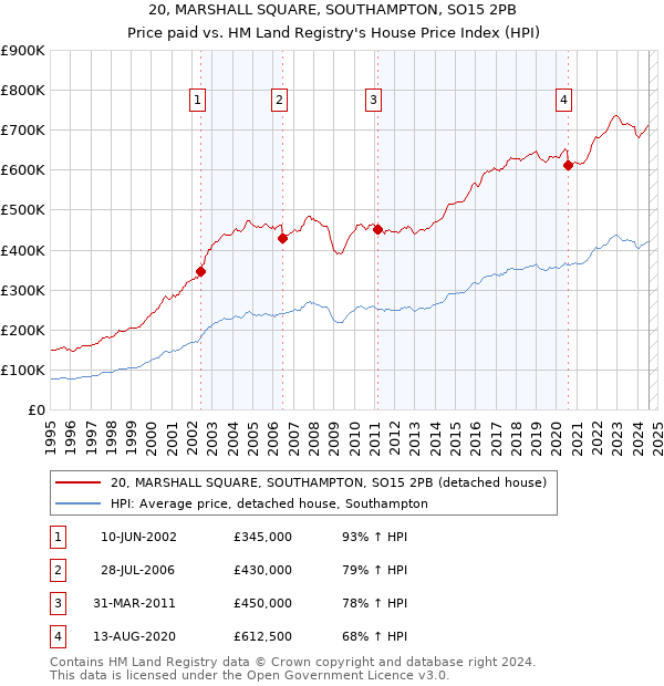 20, MARSHALL SQUARE, SOUTHAMPTON, SO15 2PB: Price paid vs HM Land Registry's House Price Index