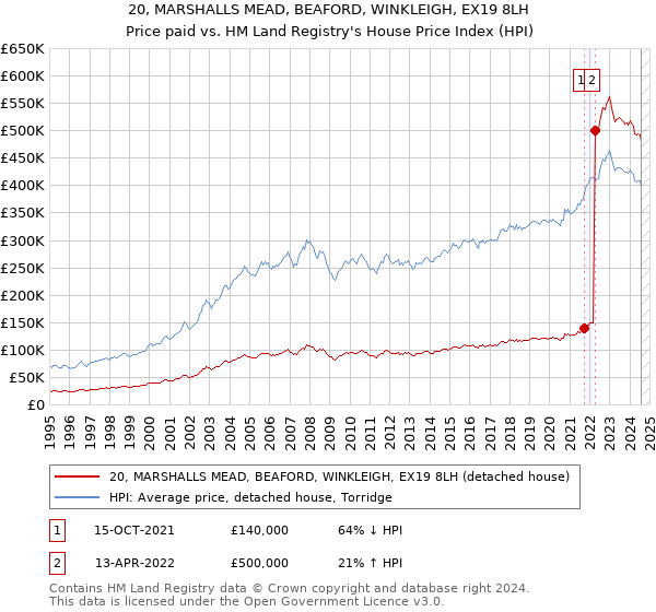 20, MARSHALLS MEAD, BEAFORD, WINKLEIGH, EX19 8LH: Price paid vs HM Land Registry's House Price Index