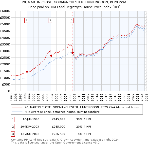 20, MARTIN CLOSE, GODMANCHESTER, HUNTINGDON, PE29 2WA: Price paid vs HM Land Registry's House Price Index