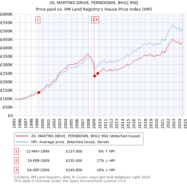 20, MARTINS DRIVE, FERNDOWN, BH22 9SQ: Price paid vs HM Land Registry's House Price Index