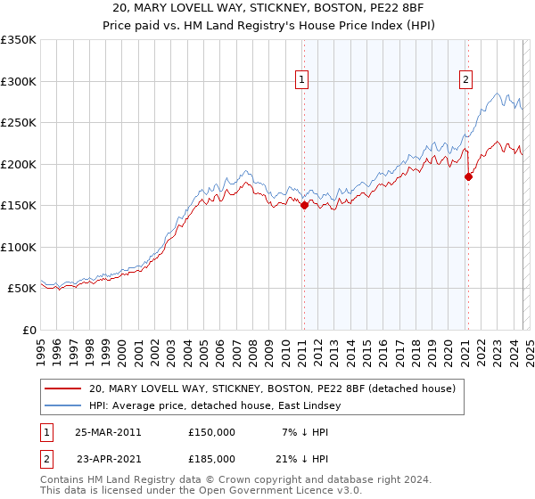 20, MARY LOVELL WAY, STICKNEY, BOSTON, PE22 8BF: Price paid vs HM Land Registry's House Price Index