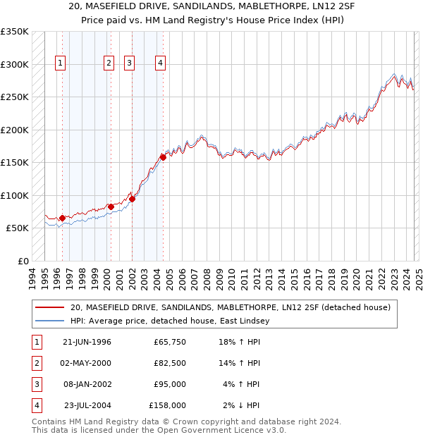 20, MASEFIELD DRIVE, SANDILANDS, MABLETHORPE, LN12 2SF: Price paid vs HM Land Registry's House Price Index