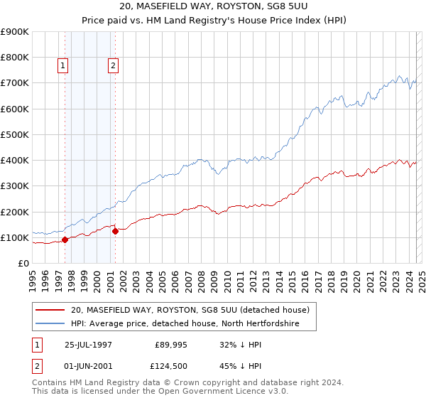 20, MASEFIELD WAY, ROYSTON, SG8 5UU: Price paid vs HM Land Registry's House Price Index