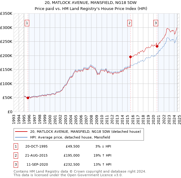 20, MATLOCK AVENUE, MANSFIELD, NG18 5DW: Price paid vs HM Land Registry's House Price Index