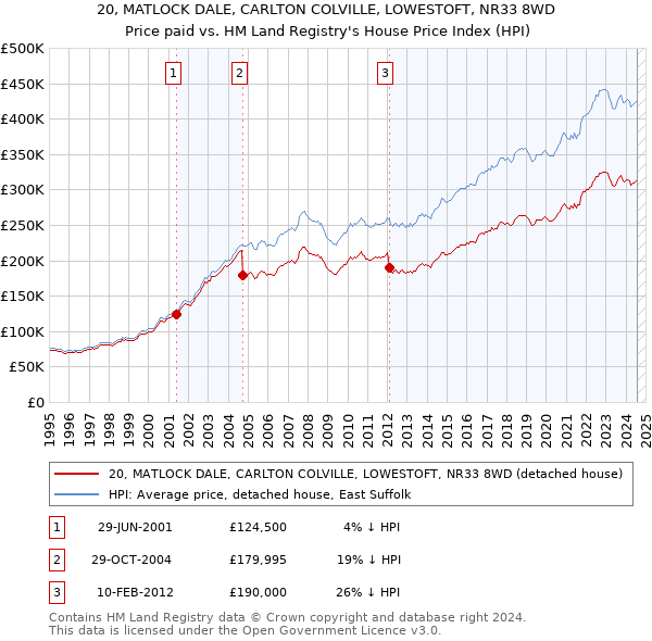 20, MATLOCK DALE, CARLTON COLVILLE, LOWESTOFT, NR33 8WD: Price paid vs HM Land Registry's House Price Index