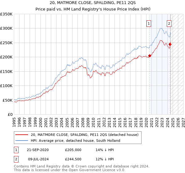 20, MATMORE CLOSE, SPALDING, PE11 2QS: Price paid vs HM Land Registry's House Price Index