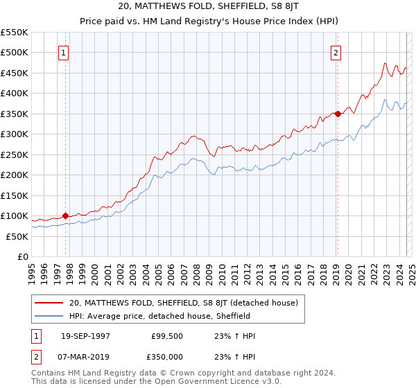 20, MATTHEWS FOLD, SHEFFIELD, S8 8JT: Price paid vs HM Land Registry's House Price Index