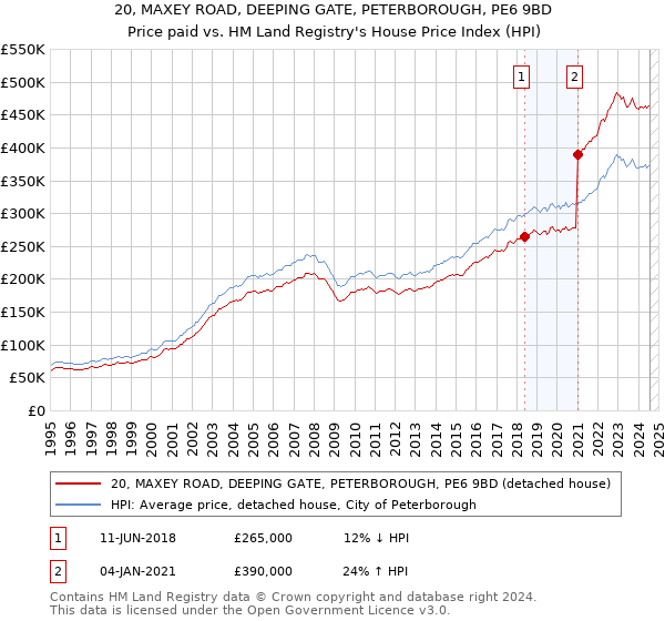 20, MAXEY ROAD, DEEPING GATE, PETERBOROUGH, PE6 9BD: Price paid vs HM Land Registry's House Price Index