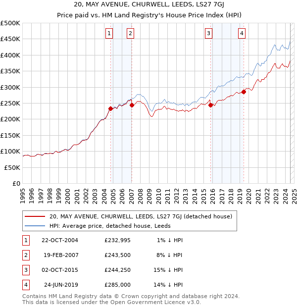 20, MAY AVENUE, CHURWELL, LEEDS, LS27 7GJ: Price paid vs HM Land Registry's House Price Index