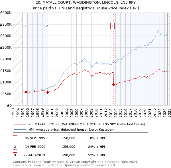 20, MAYALL COURT, WADDINGTON, LINCOLN, LN5 9PY: Price paid vs HM Land Registry's House Price Index