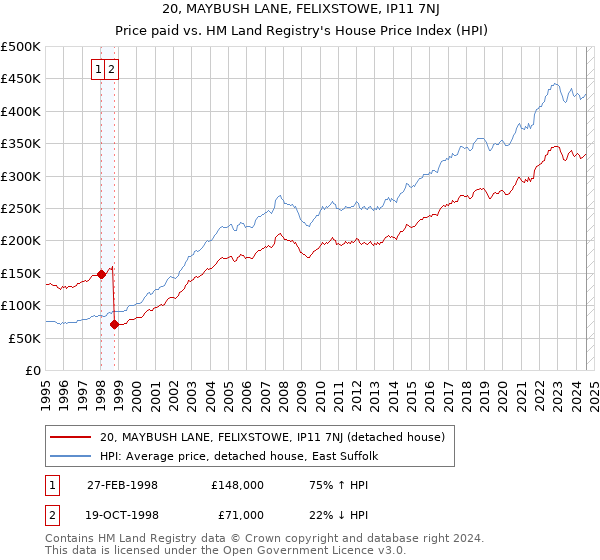 20, MAYBUSH LANE, FELIXSTOWE, IP11 7NJ: Price paid vs HM Land Registry's House Price Index