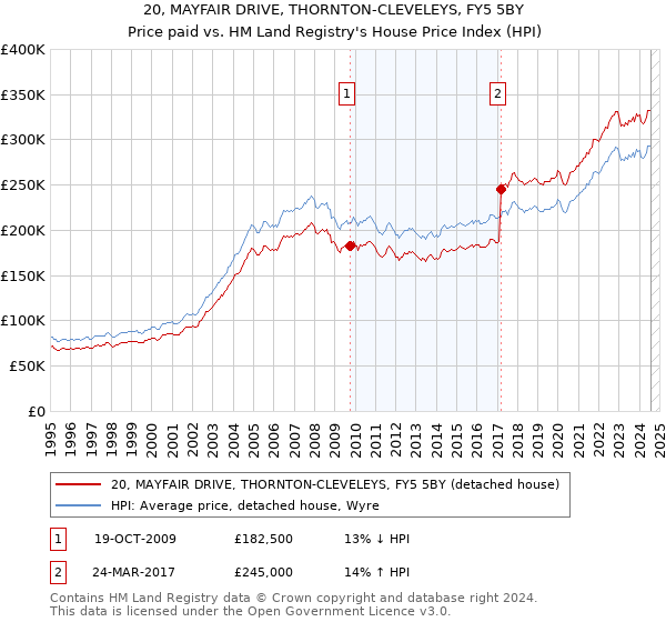 20, MAYFAIR DRIVE, THORNTON-CLEVELEYS, FY5 5BY: Price paid vs HM Land Registry's House Price Index