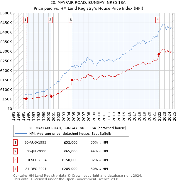 20, MAYFAIR ROAD, BUNGAY, NR35 1SA: Price paid vs HM Land Registry's House Price Index