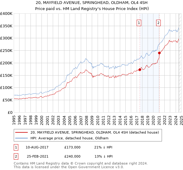 20, MAYFIELD AVENUE, SPRINGHEAD, OLDHAM, OL4 4SH: Price paid vs HM Land Registry's House Price Index