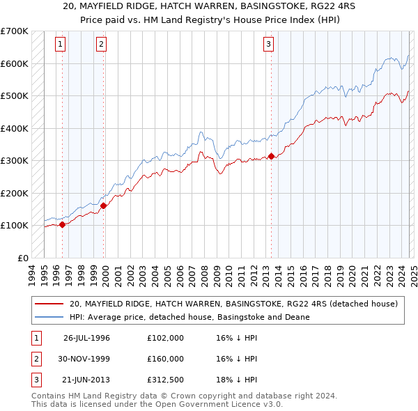 20, MAYFIELD RIDGE, HATCH WARREN, BASINGSTOKE, RG22 4RS: Price paid vs HM Land Registry's House Price Index