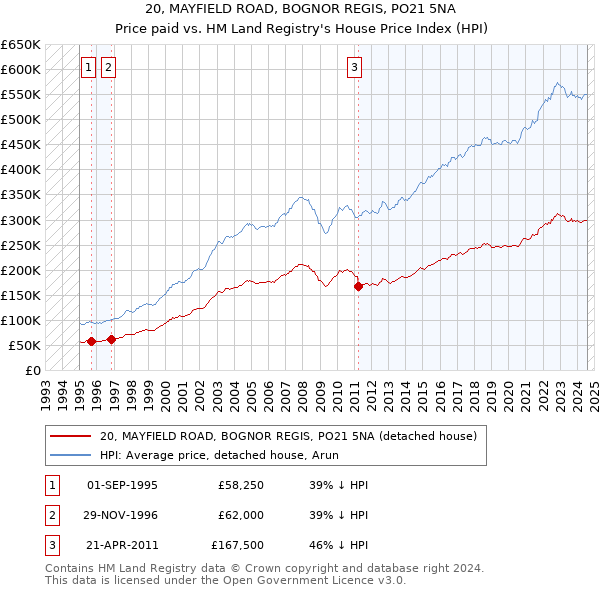 20, MAYFIELD ROAD, BOGNOR REGIS, PO21 5NA: Price paid vs HM Land Registry's House Price Index