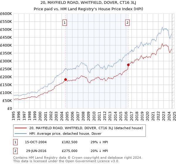 20, MAYFIELD ROAD, WHITFIELD, DOVER, CT16 3LJ: Price paid vs HM Land Registry's House Price Index