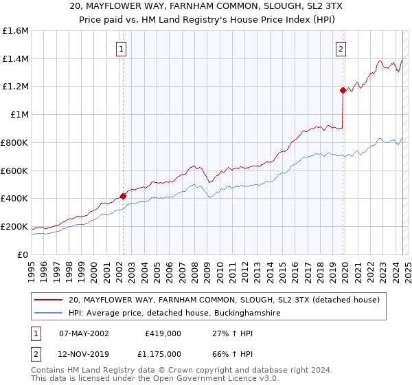 20, MAYFLOWER WAY, FARNHAM COMMON, SLOUGH, SL2 3TX: Price paid vs HM Land Registry's House Price Index