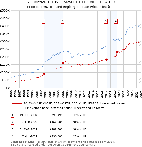 20, MAYNARD CLOSE, BAGWORTH, COALVILLE, LE67 1BU: Price paid vs HM Land Registry's House Price Index