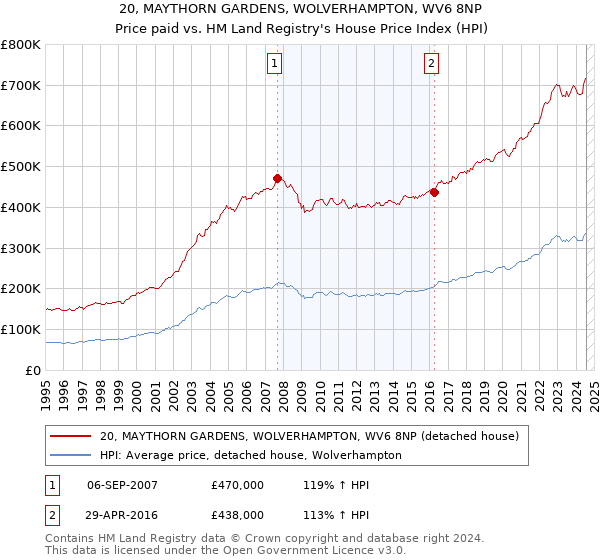 20, MAYTHORN GARDENS, WOLVERHAMPTON, WV6 8NP: Price paid vs HM Land Registry's House Price Index