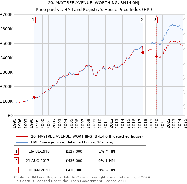 20, MAYTREE AVENUE, WORTHING, BN14 0HJ: Price paid vs HM Land Registry's House Price Index