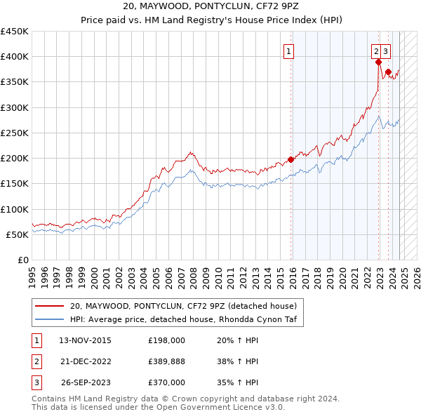 20, MAYWOOD, PONTYCLUN, CF72 9PZ: Price paid vs HM Land Registry's House Price Index