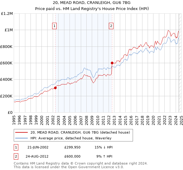 20, MEAD ROAD, CRANLEIGH, GU6 7BG: Price paid vs HM Land Registry's House Price Index