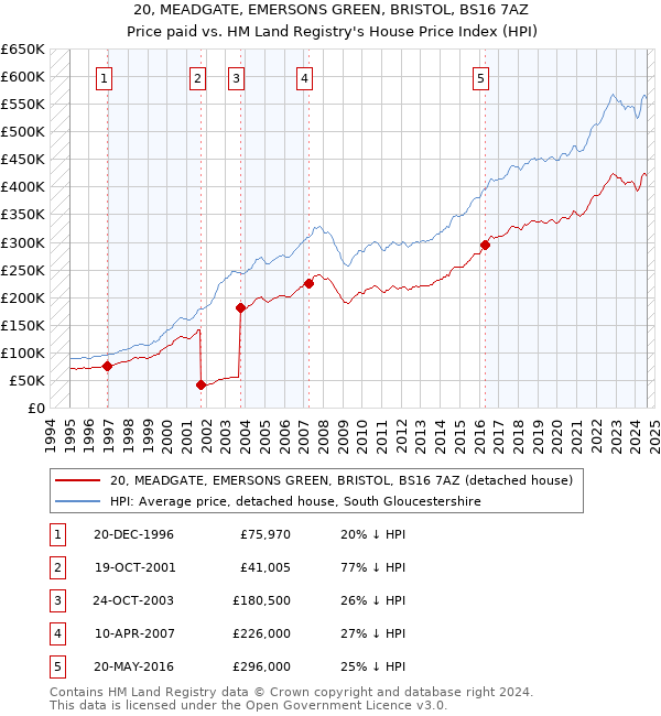 20, MEADGATE, EMERSONS GREEN, BRISTOL, BS16 7AZ: Price paid vs HM Land Registry's House Price Index