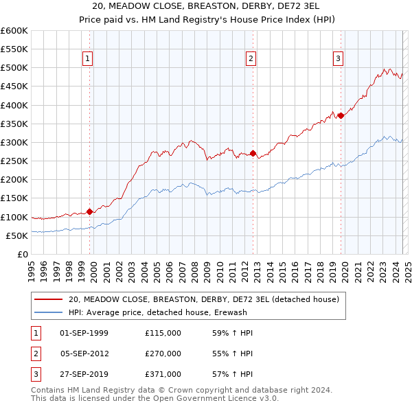 20, MEADOW CLOSE, BREASTON, DERBY, DE72 3EL: Price paid vs HM Land Registry's House Price Index