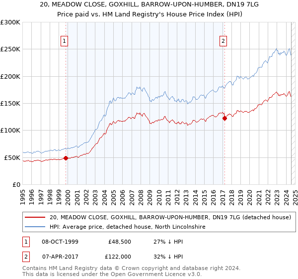 20, MEADOW CLOSE, GOXHILL, BARROW-UPON-HUMBER, DN19 7LG: Price paid vs HM Land Registry's House Price Index