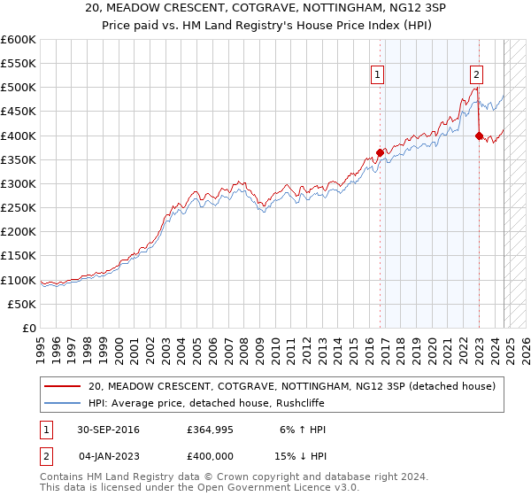 20, MEADOW CRESCENT, COTGRAVE, NOTTINGHAM, NG12 3SP: Price paid vs HM Land Registry's House Price Index