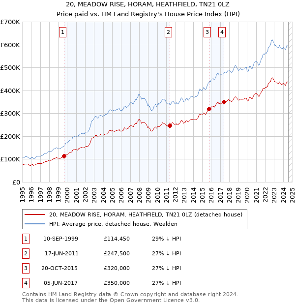 20, MEADOW RISE, HORAM, HEATHFIELD, TN21 0LZ: Price paid vs HM Land Registry's House Price Index