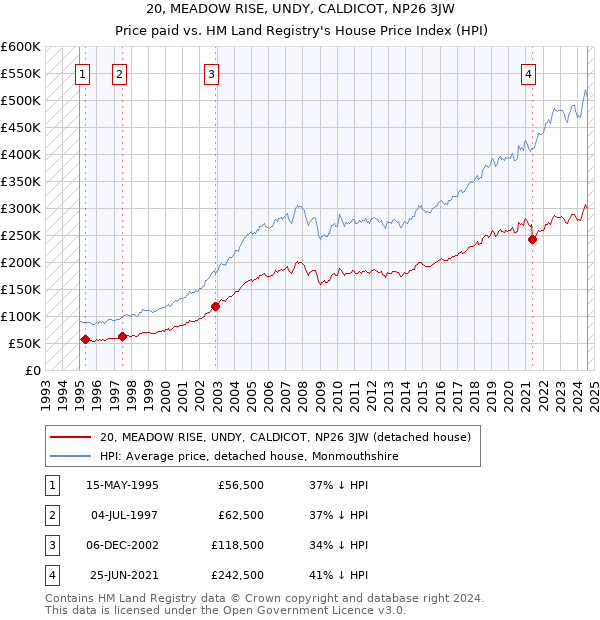 20, MEADOW RISE, UNDY, CALDICOT, NP26 3JW: Price paid vs HM Land Registry's House Price Index