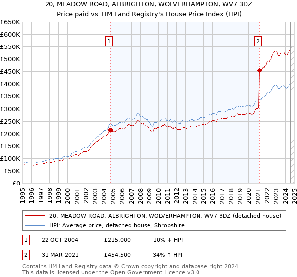 20, MEADOW ROAD, ALBRIGHTON, WOLVERHAMPTON, WV7 3DZ: Price paid vs HM Land Registry's House Price Index