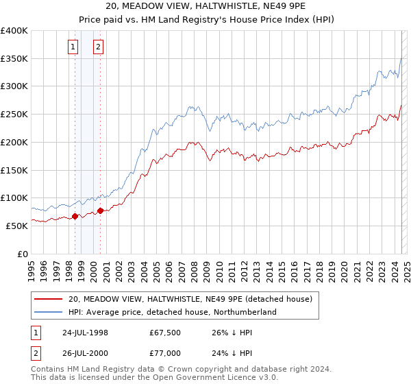 20, MEADOW VIEW, HALTWHISTLE, NE49 9PE: Price paid vs HM Land Registry's House Price Index